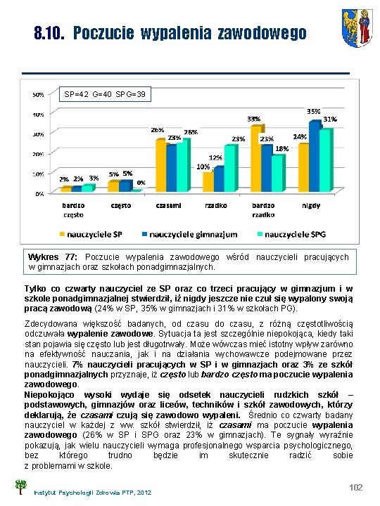 8. 10. Poczucie wypalenia zawodowego SP=42 G=40 SPG=39 Wykres 77: Poczucie wypalenia zawodowego wśród