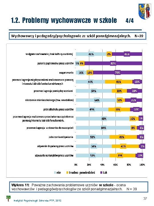 1. 2. Problemy wychowawcze w szkole 4/4 Wychowawcy i pedagodzy/psychologowie ze szkół ponadgimnazjalnych. N=39