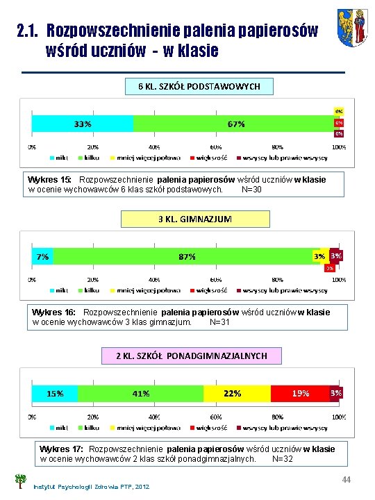 2. 1. Rozpowszechnienie palenia papierosów wśród uczniów - w klasie 6 KL. SZKÓŁ PODSTAWOWYCH