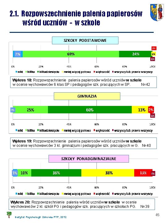 2. 1. Rozpowszechnienie palenia papierosów wśród uczniów - w szkole SZKOŁY PODSTAWOWE Wykres 18: