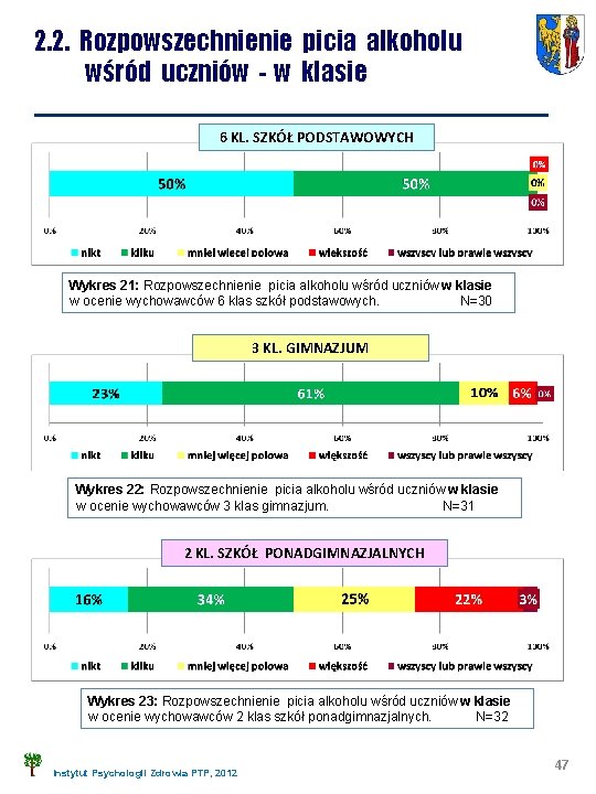2. 2. Rozpowszechnienie picia alkoholu wśród uczniów - w klasie 6 KL. SZKÓŁ PODSTAWOWYCH
