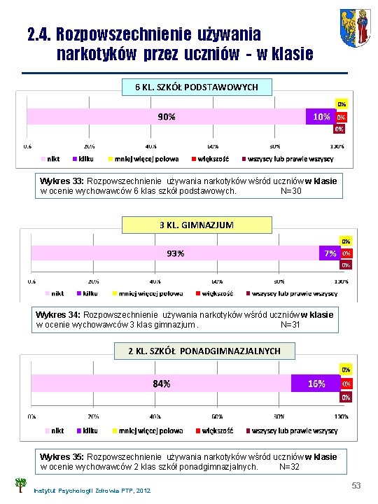 2. 4. Rozpowszechnienie używania narkotyków przez uczniów - w klasie 6 KL. SZKÓŁ PODSTAWOWYCH