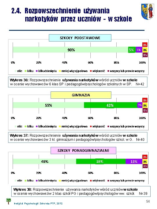 2. 4. Rozpowszechnienie używania narkotyków przez uczniów - w szkole SZKOŁY PODSTAWOWE Wykres 36: