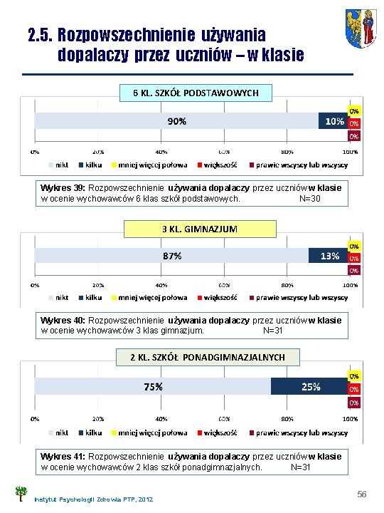 2. 5. Rozpowszechnienie używania dopalaczy przez uczniów – w klasie 6 KL. SZKÓŁ PODSTAWOWYCH