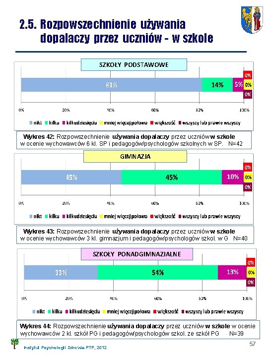 2. 5. Rozpowszechnienie używania dopalaczy przez uczniów - w szkole SZKOŁY PODSTAWOWE Wykres 42: