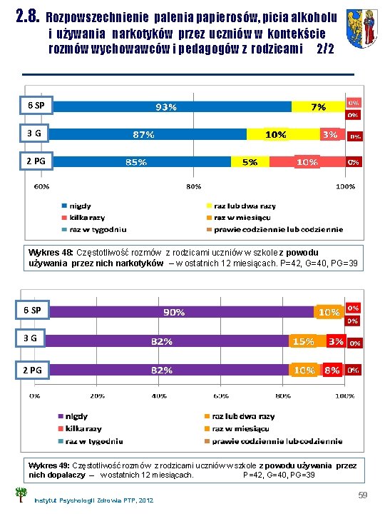 2. 8. Rozpowszechnienie palenia papierosów, picia alkoholu i używania narkotyków przez uczniów w kontekście