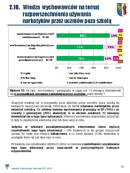 2. 10. Wiedza wychowawców na temat rozpowszechnienia używania narkotyków przez uczniów poza szkołą Wykres