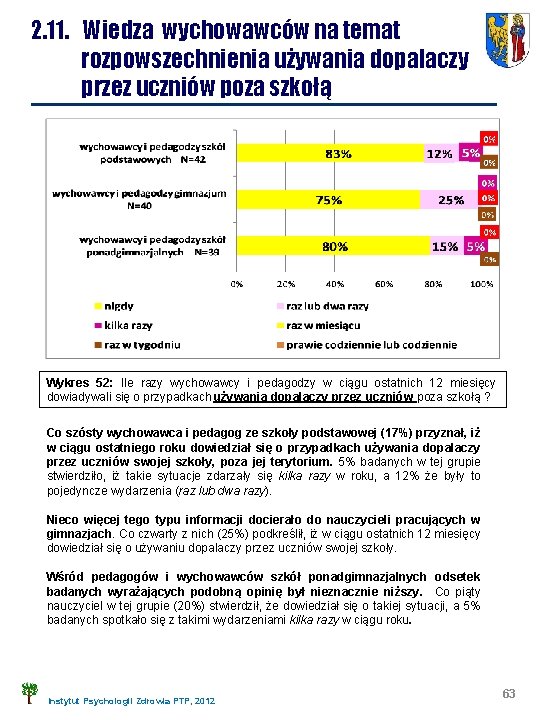 2. 11. Wiedza wychowawców na temat rozpowszechnienia używania dopalaczy przez uczniów poza szkołą Wykres