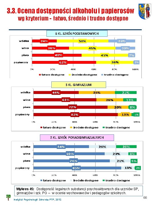 3. 3. Ocena dostępności alkoholu i papierosów wg kryterium - łatwo, średnio i trudno