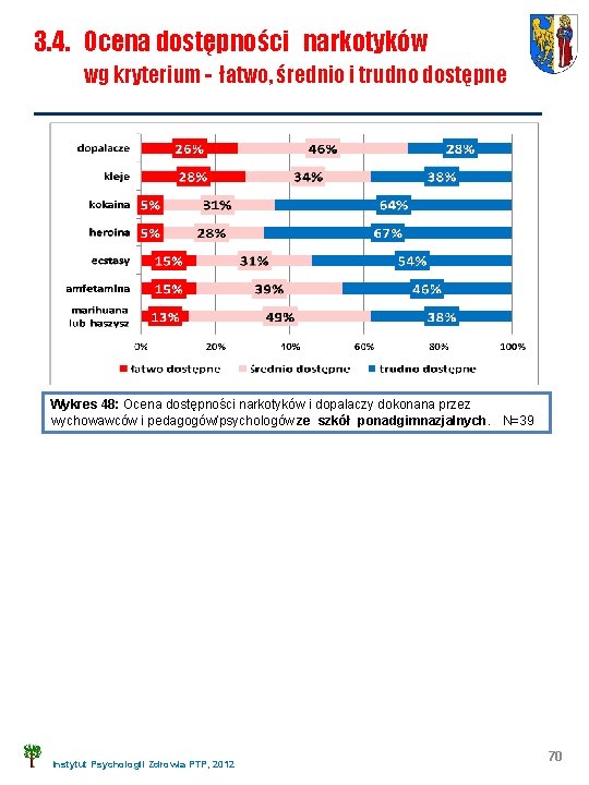 3. 4. Ocena dostępności narkotyków wg kryterium - łatwo, średnio i trudno dostępne Wykres