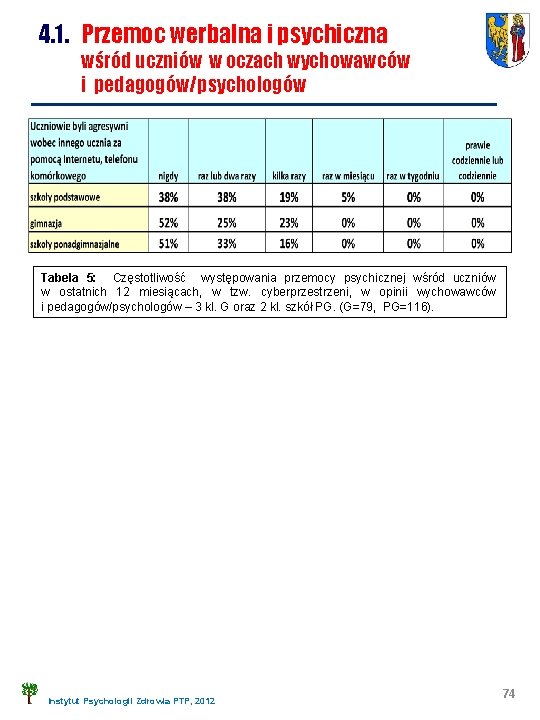 4. 1. Przemoc werbalna i psychiczna wśród uczniów w oczach wychowawców i pedagogów/psychologów Tabela