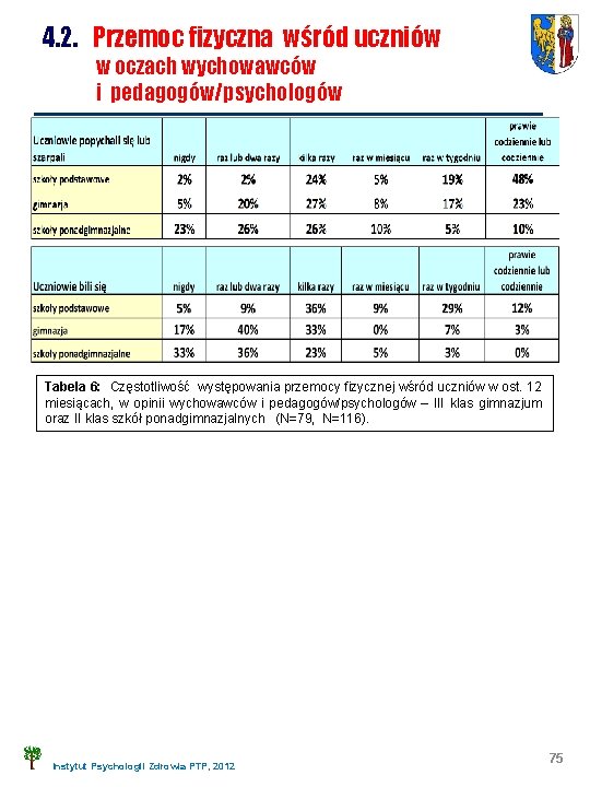 4. 2. Przemoc fizyczna wśród uczniów w oczach wychowawców i pedagogów/psychologów Tabela 6: Częstotliwość