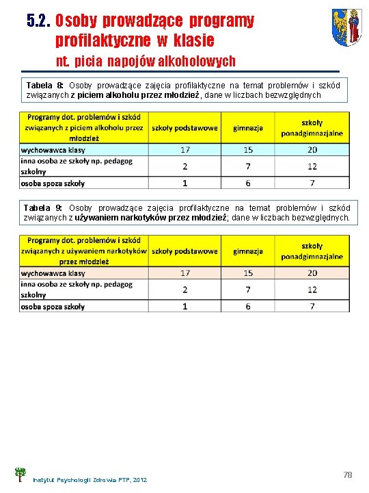 5. 2. Osoby prowadzące programy profilaktyczne w klasie nt. picia napojów alkoholowych Tabela 8: