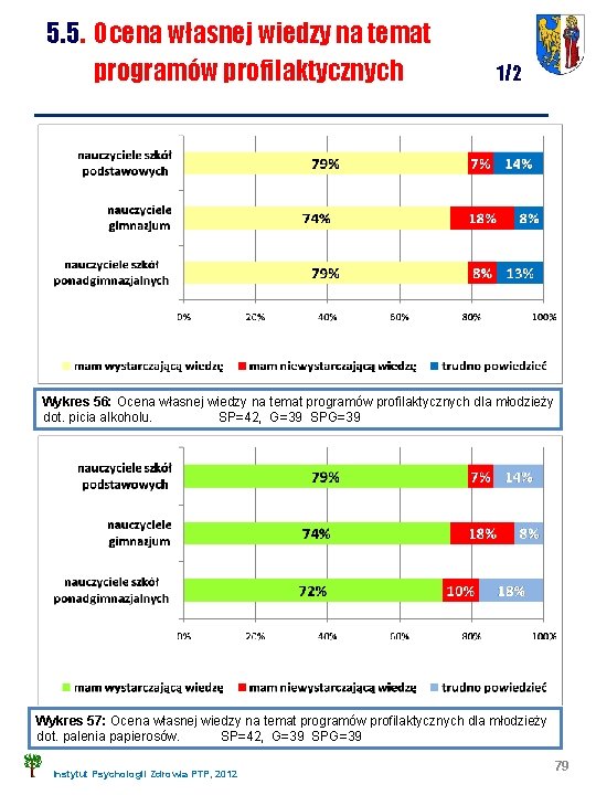 5. 5. Ocena własnej wiedzy na temat programów profilaktycznych 1/2 Wykres 56: Ocena własnej