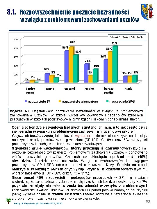 8. 1. Rozpowszechnienie poczucie bezradności w związku z problemowymi zachowaniami uczniów SP=42 G=40 SPG=39