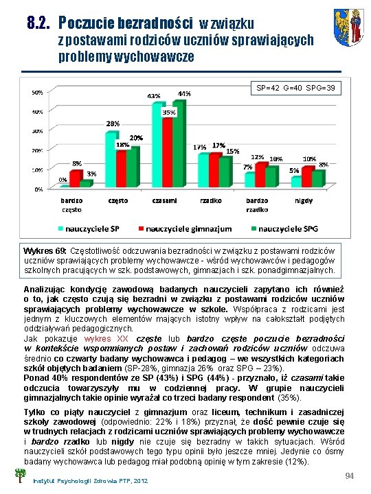 8. 2. Poczucie bezradności w związku z postawami rodziców uczniów sprawiających problemy wychowawcze SP=42