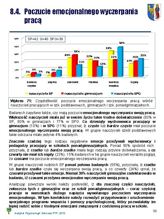 8. 4. Poczucie emocjonalnego wyczerpania pracą SP=42 G=40 SPG=39 Wykres 71: Częstotliwość poczucie emocjonalnego