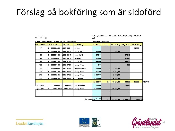 Förslag på bokföring som är sidoförd Förslag på hur man kan sidobokföra sitt projekt