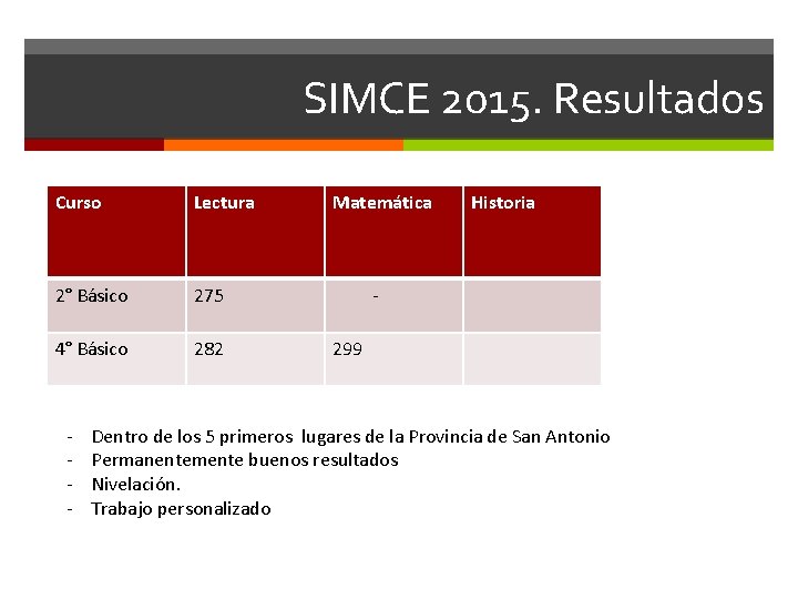 SIMCE 2015. Resultados Curso Lectura 2° Básico 275 4° Básico 282 - Matemática Historia