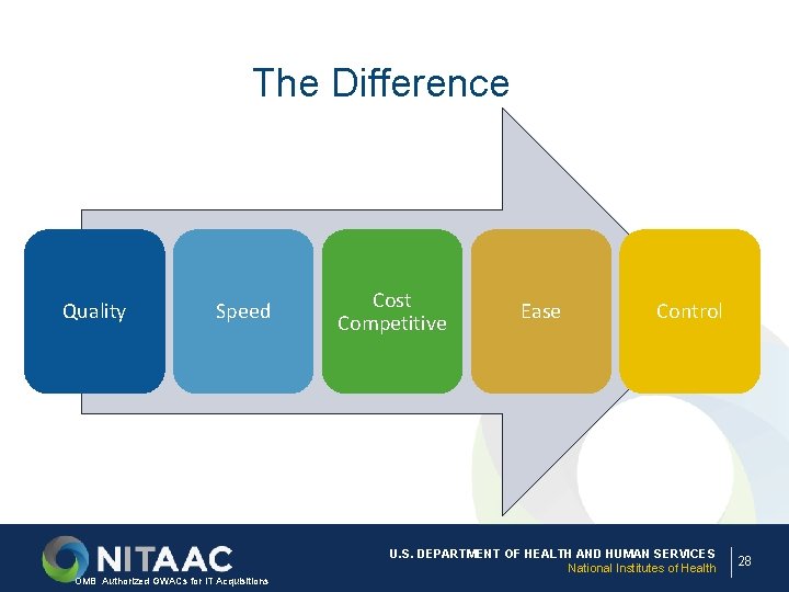 The Difference Quality Speed Cost Competitive Ease Control U. S. DEPARTMENT OF HEALTH AND