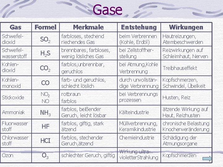 Gase Gas Formel Merkmale Entstehung Wirkungen Schwefeldioxid SO 2 farbloses, stechend riechendes Gas beim