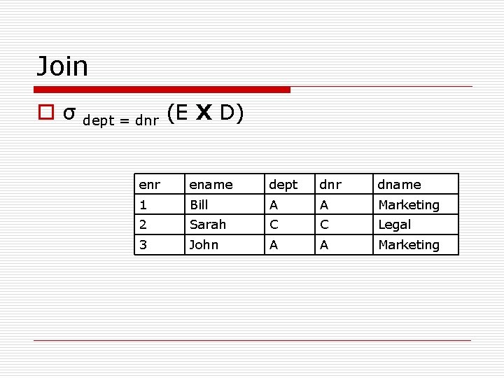 Join o σ dept = dnr (E X D) enr ename dept dnr dname