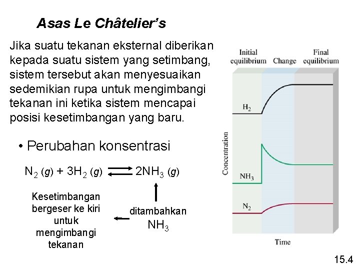 Asas Le Châtelier’s Jika suatu tekanan eksternal diberikan kepada suatu sistem yang setimbang, sistem