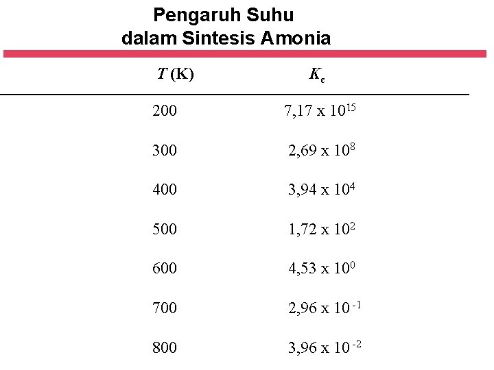 Pengaruh Suhu dalam Sintesis Amonia T (K) Kc 200 7, 17 x 1015 300
