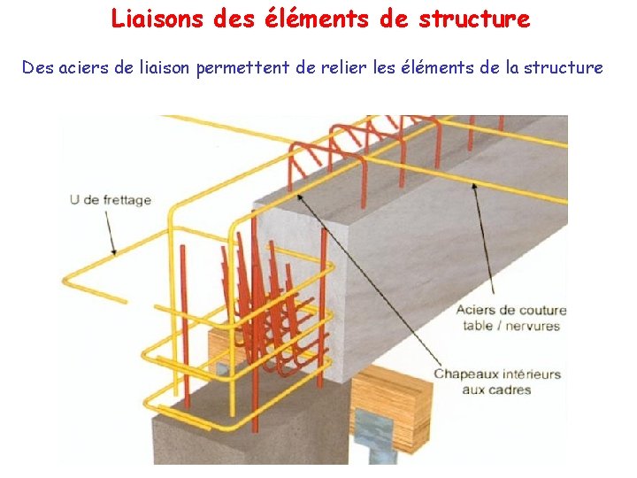 Liaisons des éléments de structure Des aciers de liaison permettent de relier les éléments