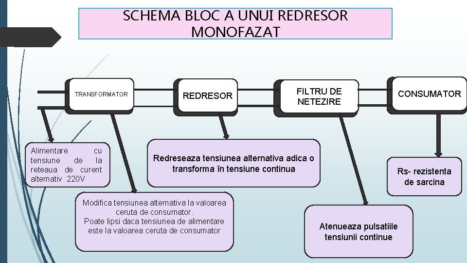 SCHEMA BLOC A UNUI REDRESOR MONOFAZAT TRANSFORMATOR Alimentare cu tensiune de la reteaua de