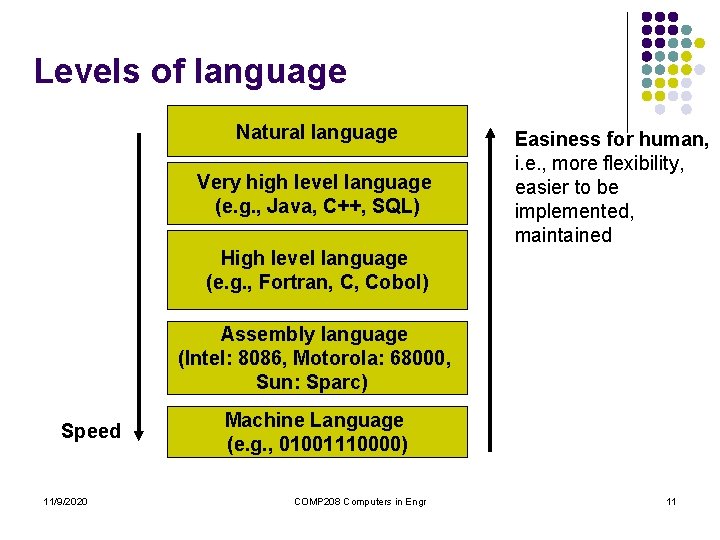 Levels of language Natural language Very high level language (e. g. , Java, C++, Levels of language Natural language Very high level language (e. g. , Java, C++,