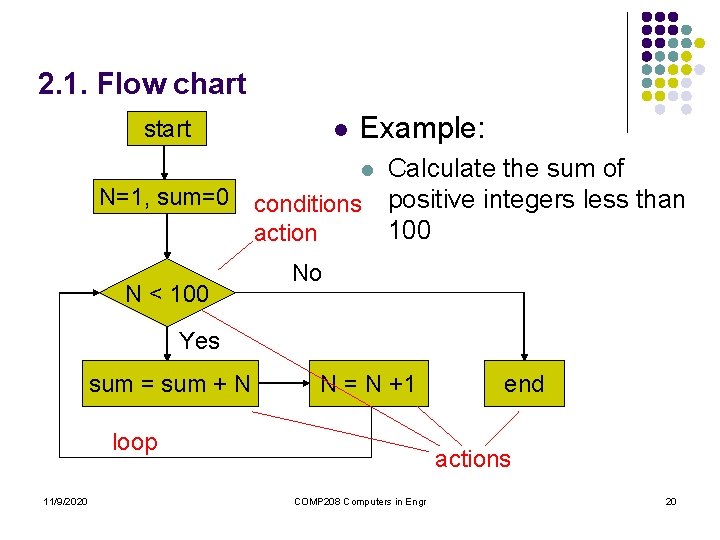 2. 1. Flow chart start l Example: Calculate the sum of N=1, sum=0 conditions 2. 1. Flow chart start l Example: Calculate the sum of N=1, sum=0 conditions