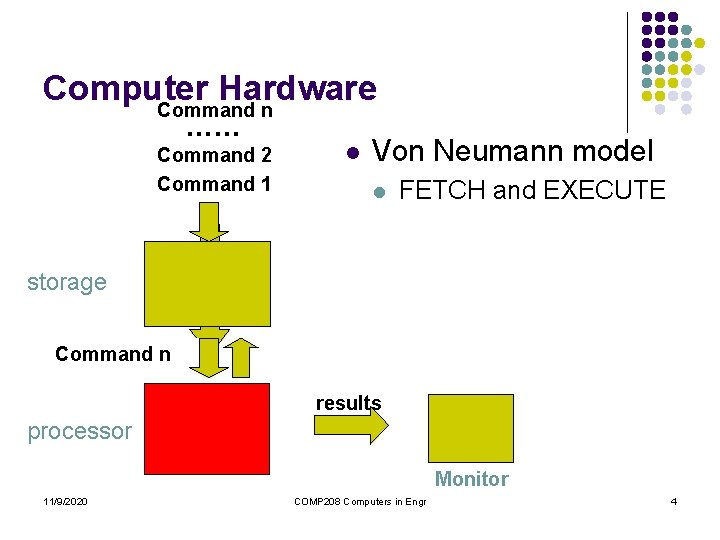 Computer Hardware Command n …… Command 2 Command 1 storage l Von Neumann model Computer Hardware Command n …… Command 2 Command 1 storage l Von Neumann model