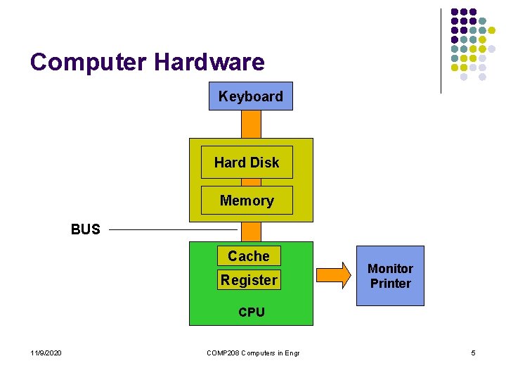 Computer Hardware Keyboard Hard Disk Memory BUS Cache Register Monitor Printer CPU 11/9/2020 COMP Computer Hardware Keyboard Hard Disk Memory BUS Cache Register Monitor Printer CPU 11/9/2020 COMP