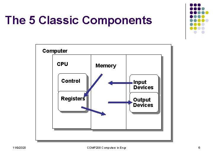 The 5 Classic Components Computer CPU 11/9/2020 Memory Control Input Devices Registers Output Devices The 5 Classic Components Computer CPU 11/9/2020 Memory Control Input Devices Registers Output Devices
