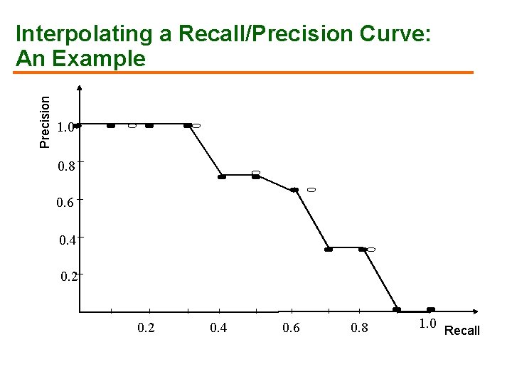 Precision Interpolating a Recall/Precision Curve: An Example 1. 0 0. 8 0. 6 0.