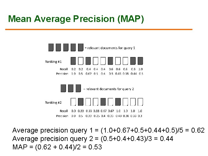 Mean Average Precision (MAP) Average precision query 1 = (1. 0+0. 67+0. 5+0. 44+0.