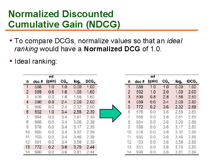 Normalized Discounted Cumulative Gain (NDCG) • To compare DCGs, normalize values so that an