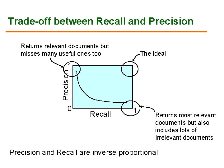 Trade-off between Recall and Precision Returns relevant documents but misses many useful ones too