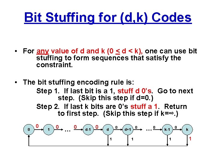 Bit Stuffing for (d, k) Codes • For any value of d and k
