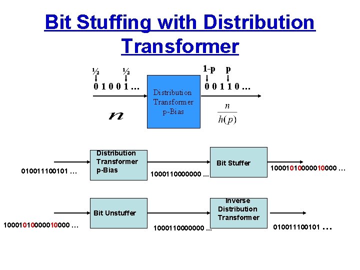 Bit Stuffing with Distribution Transformer ½ ½ 01001… 010011100101 … Distribution Transformer p-Bias 1