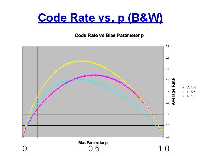 Code Rate vs. p (B&W) 0 0. 5 1. 0 