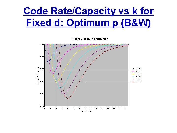 Code Rate/Capacity vs k for Fixed d: Optimum p (B&W) 