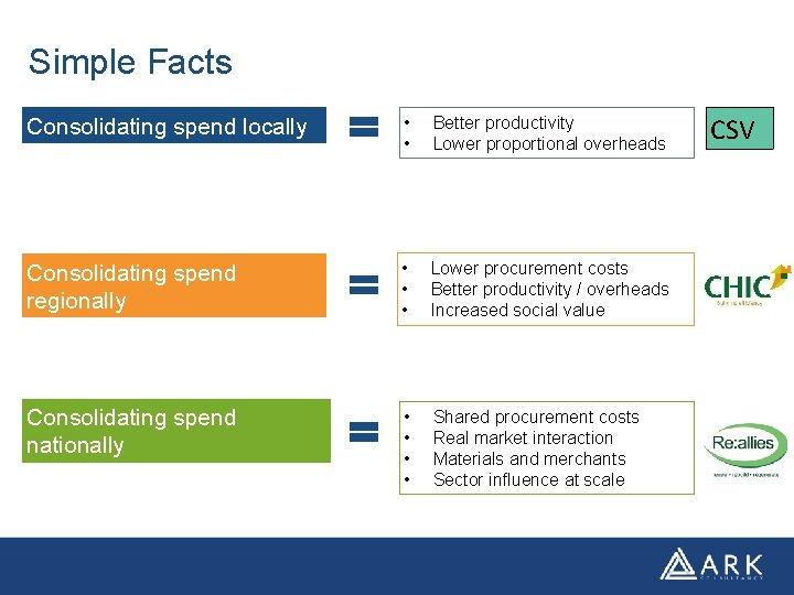 Simple Facts Consolidating spend locally • • Better productivity Lower proportional overheads Consolidating spend