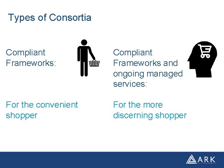 Types of Consortia Compliant Frameworks: Compliant Frameworks and ongoing managed services: For the convenient