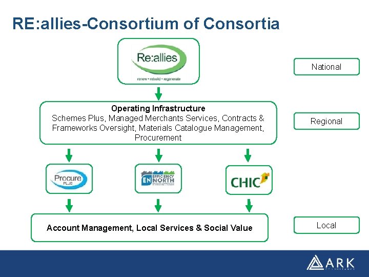 RE: allies-Consortium of Consortia 0 Operating Infrastructure Schemes Plus, Managed Merchants Services, Contracts &