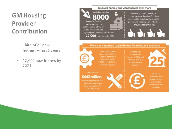 GM Housing Provider Contribution • Third of all new housing – last 5 years