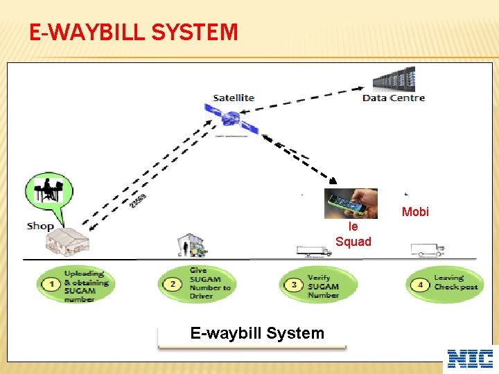 E-WAYBILL SYSTEM Mobi le Squad E-waybill System 