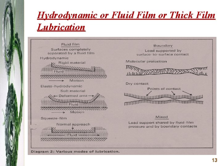 Hydrodynamic or Fluid Film or Thick Film Lubrication 13 