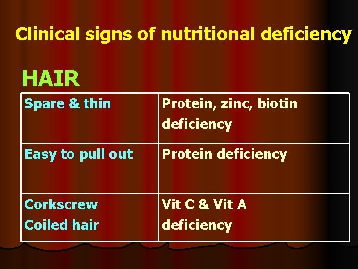 Clinical signs of nutritional deficiency HAIR Spare & thin Protein, zinc, biotin deficiency Easy
